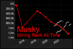 Total Graph of Musky