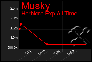 Total Graph of Musky