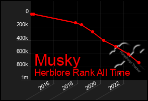 Total Graph of Musky