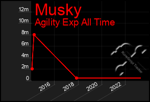 Total Graph of Musky