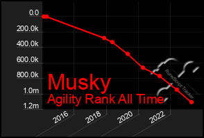 Total Graph of Musky