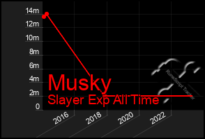 Total Graph of Musky