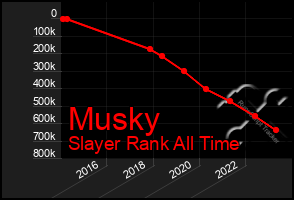 Total Graph of Musky