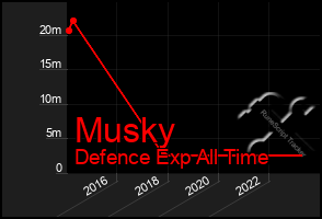 Total Graph of Musky