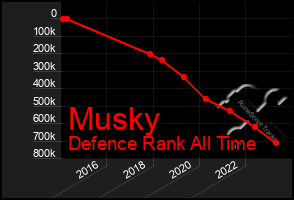 Total Graph of Musky