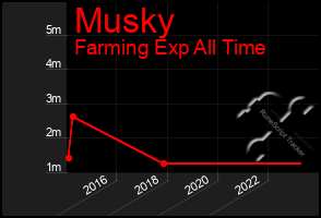 Total Graph of Musky