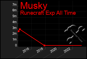 Total Graph of Musky