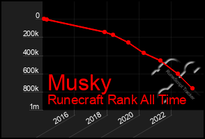 Total Graph of Musky