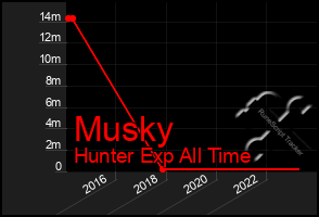 Total Graph of Musky