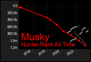 Total Graph of Musky