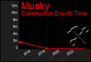 Total Graph of Musky