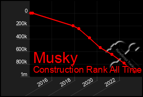 Total Graph of Musky