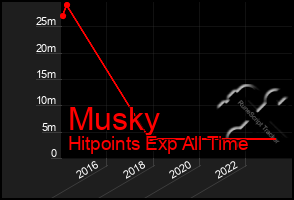 Total Graph of Musky