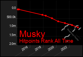 Total Graph of Musky