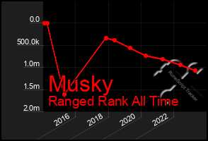 Total Graph of Musky