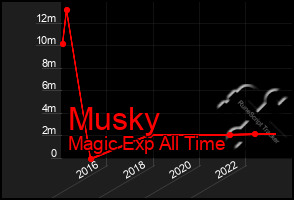 Total Graph of Musky