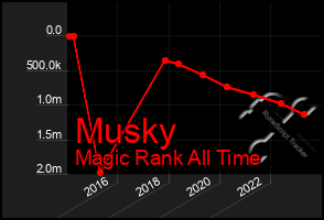 Total Graph of Musky