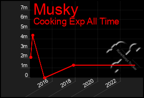 Total Graph of Musky