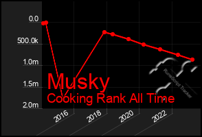 Total Graph of Musky