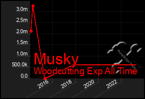 Total Graph of Musky