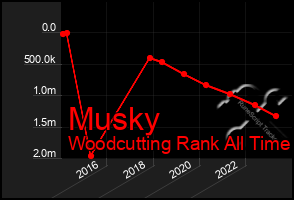 Total Graph of Musky