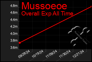 Total Graph of Mussoeoe