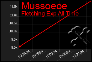 Total Graph of Mussoeoe