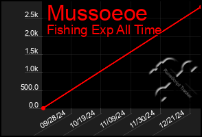 Total Graph of Mussoeoe