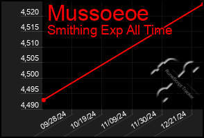 Total Graph of Mussoeoe