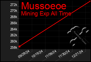 Total Graph of Mussoeoe