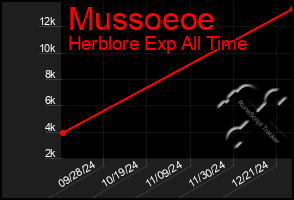 Total Graph of Mussoeoe