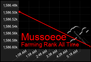 Total Graph of Mussoeoe