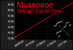 Total Graph of Mussoeoe