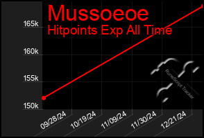 Total Graph of Mussoeoe