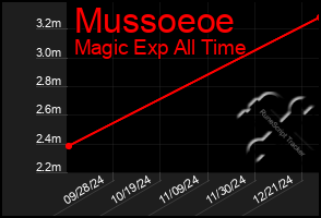 Total Graph of Mussoeoe