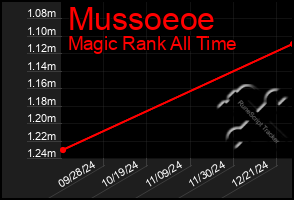 Total Graph of Mussoeoe