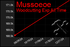 Total Graph of Mussoeoe