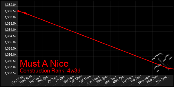 Last 31 Days Graph of Must A Nice