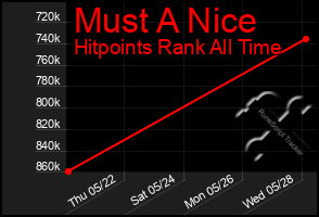 Total Graph of Must A Nice