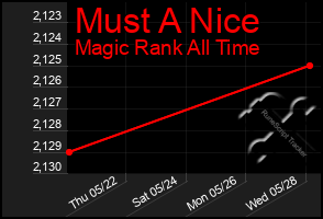 Total Graph of Must A Nice