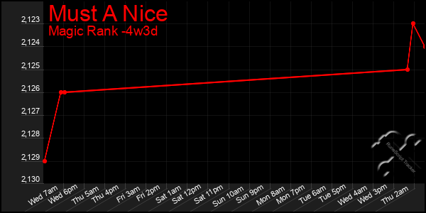 Last 31 Days Graph of Must A Nice