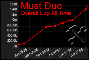 Total Graph of Must Duo