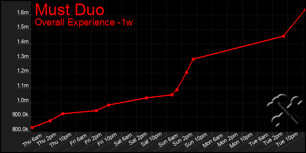 1 Week Graph of Must Duo