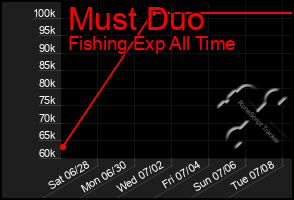 Total Graph of Must Duo