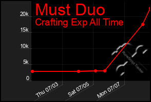 Total Graph of Must Duo