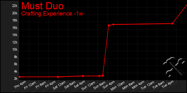 Last 7 Days Graph of Must Duo