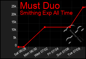 Total Graph of Must Duo
