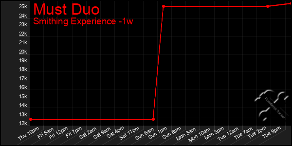 Last 7 Days Graph of Must Duo