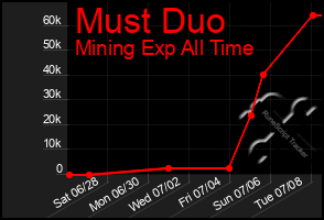 Total Graph of Must Duo