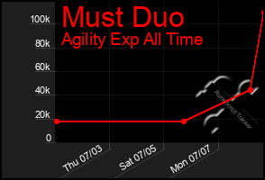 Total Graph of Must Duo